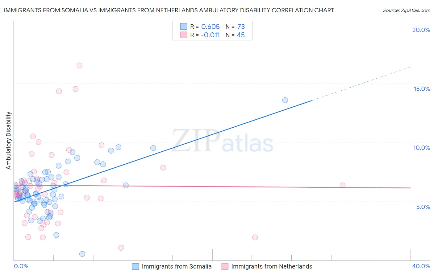 Immigrants from Somalia vs Immigrants from Netherlands Ambulatory Disability