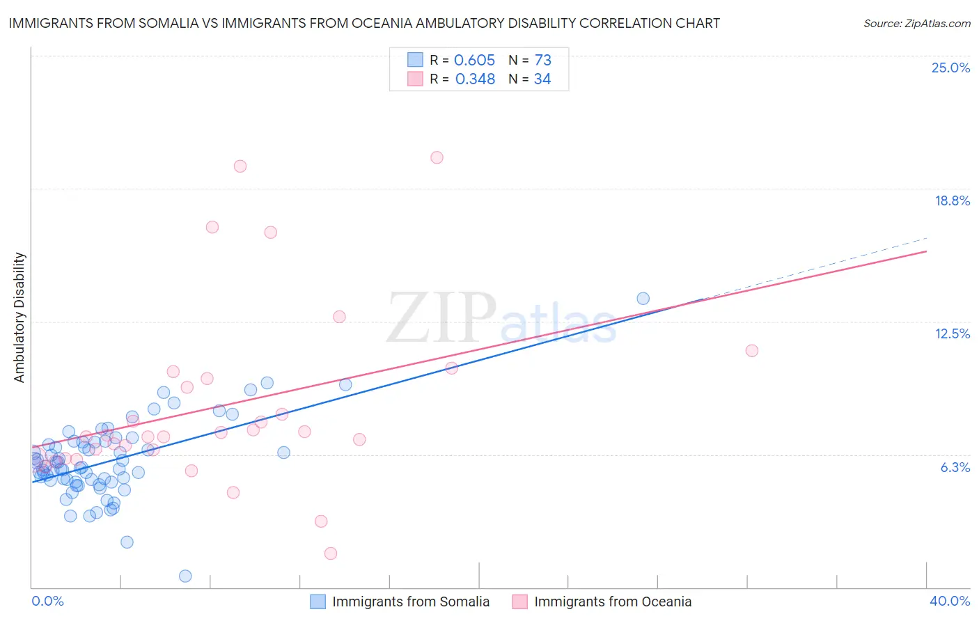 Immigrants from Somalia vs Immigrants from Oceania Ambulatory Disability