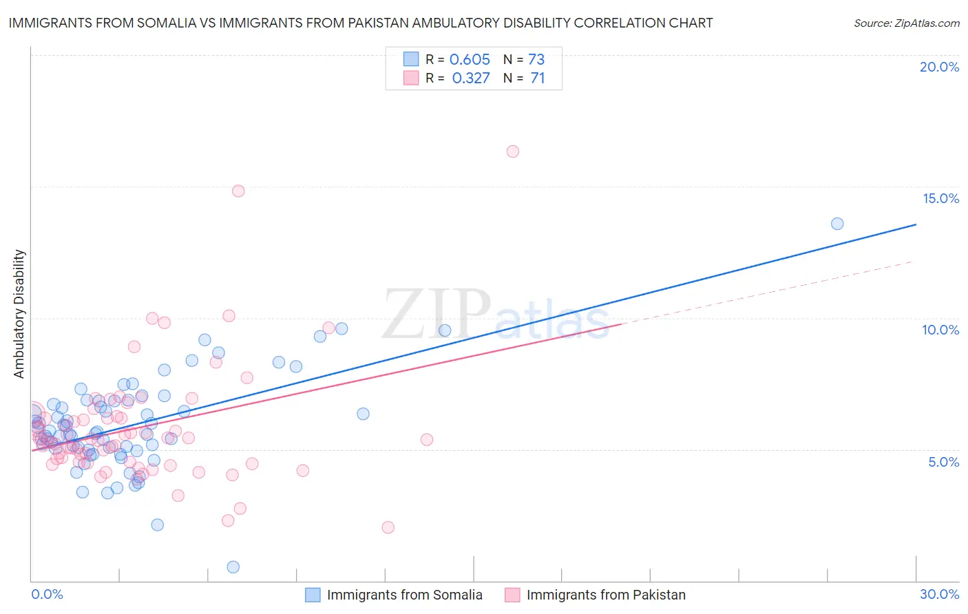 Immigrants from Somalia vs Immigrants from Pakistan Ambulatory Disability