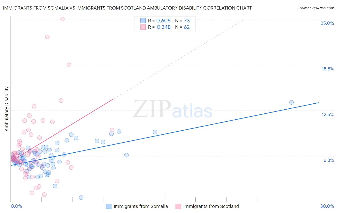 Immigrants from Somalia vs Immigrants from Scotland Ambulatory Disability