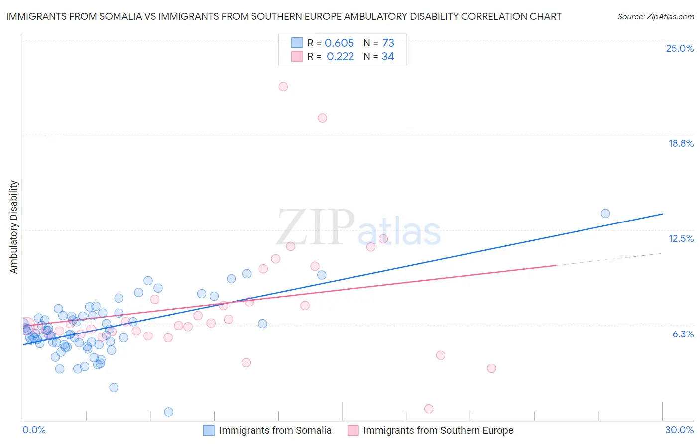 Immigrants from Somalia vs Immigrants from Southern Europe Ambulatory Disability