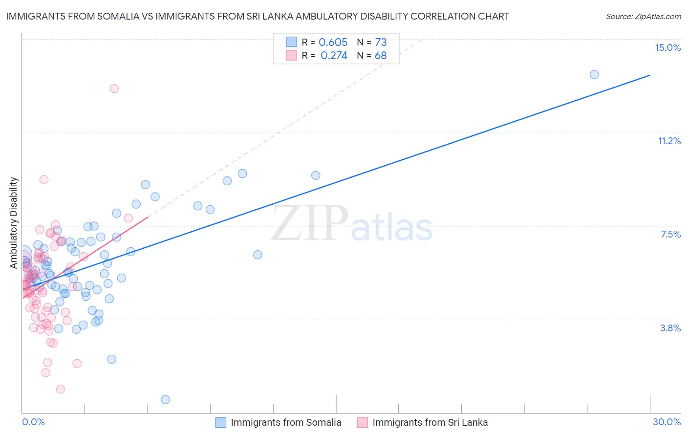 Immigrants from Somalia vs Immigrants from Sri Lanka Ambulatory Disability