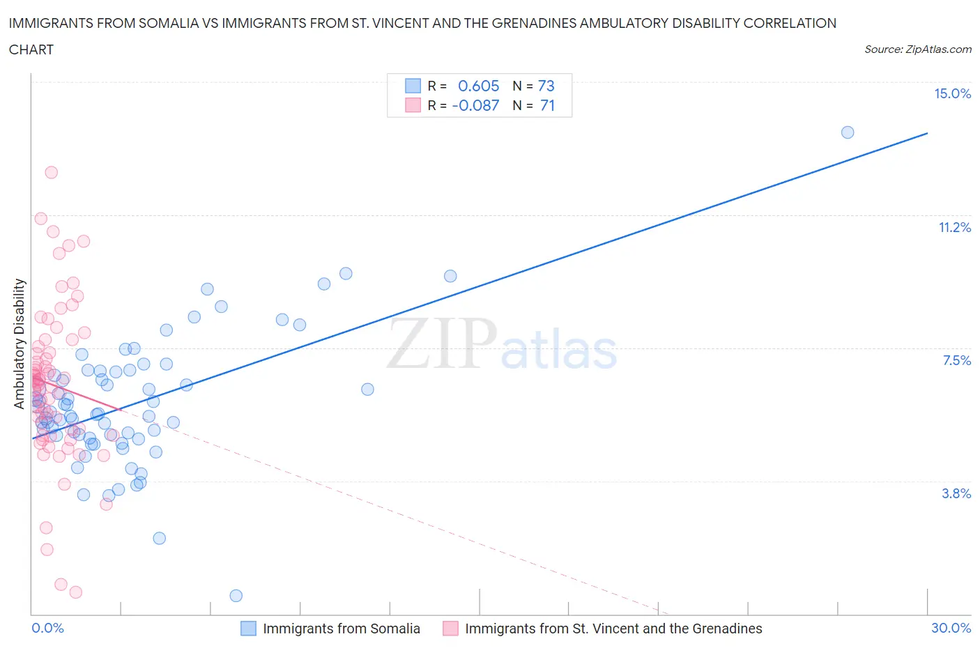 Immigrants from Somalia vs Immigrants from St. Vincent and the Grenadines Ambulatory Disability