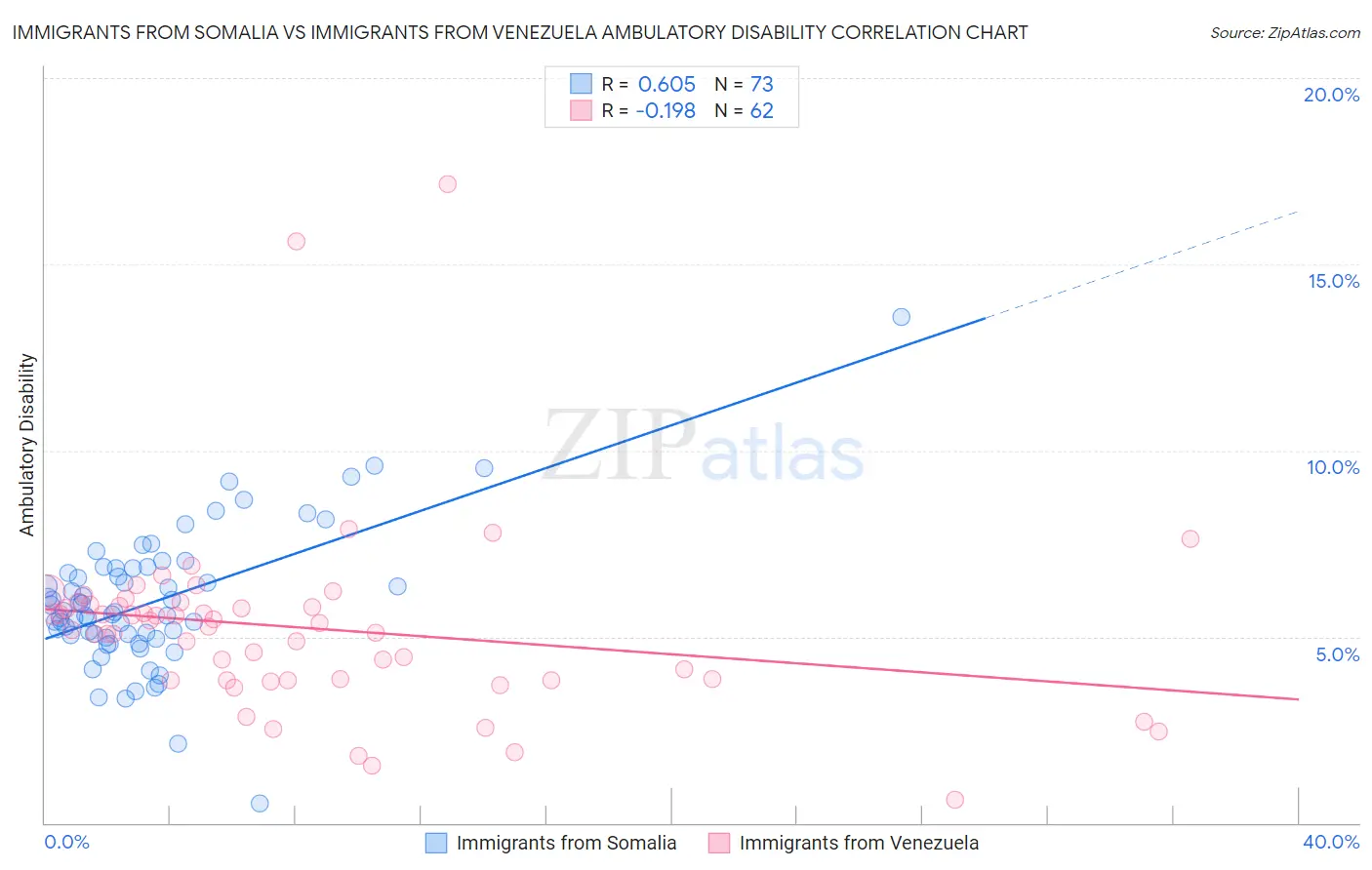 Immigrants from Somalia vs Immigrants from Venezuela Ambulatory Disability