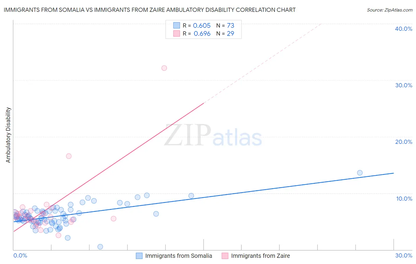 Immigrants from Somalia vs Immigrants from Zaire Ambulatory Disability