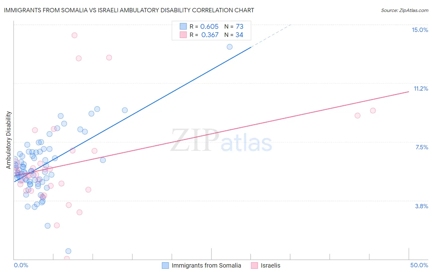 Immigrants from Somalia vs Israeli Ambulatory Disability