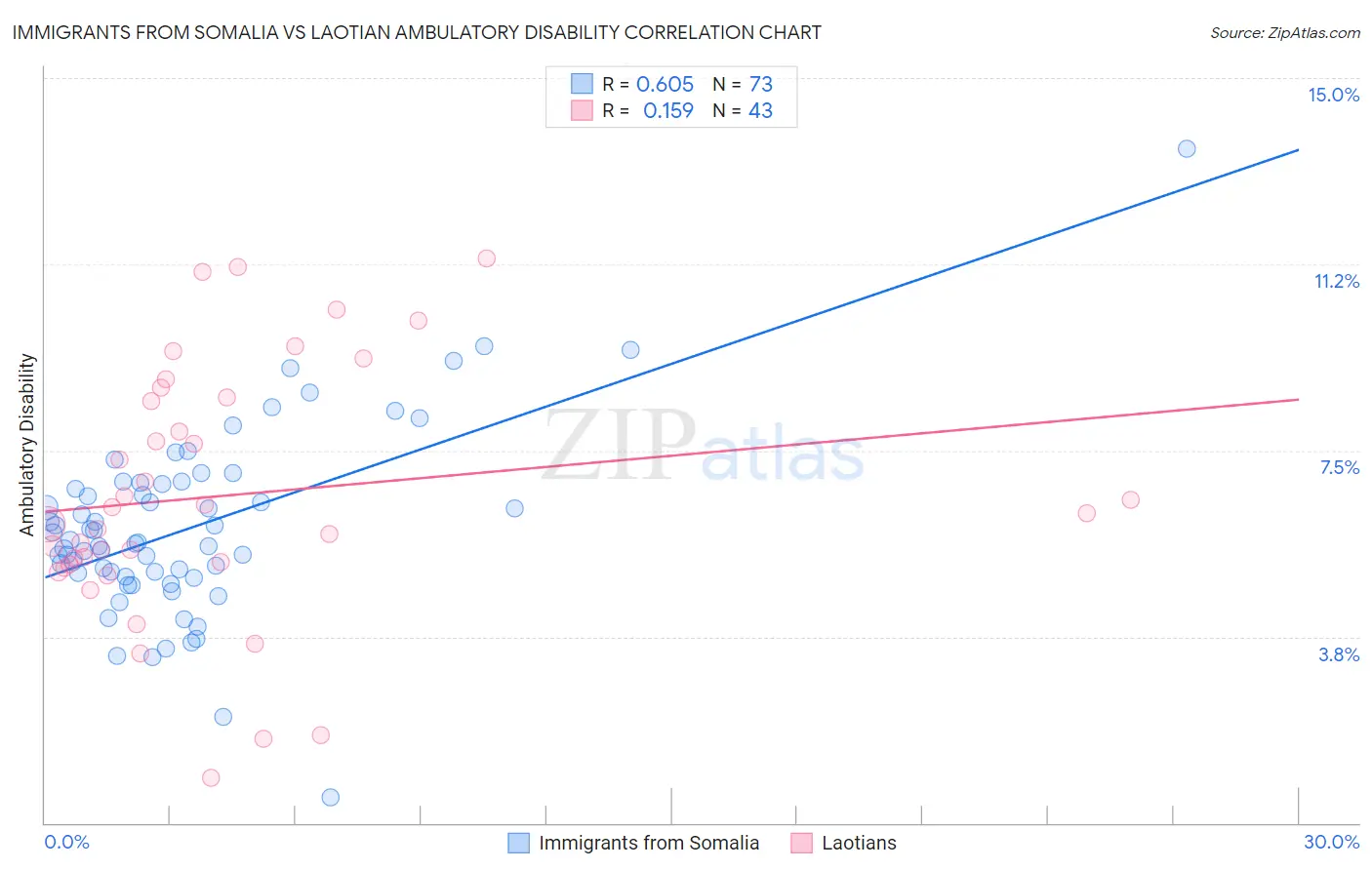 Immigrants from Somalia vs Laotian Ambulatory Disability