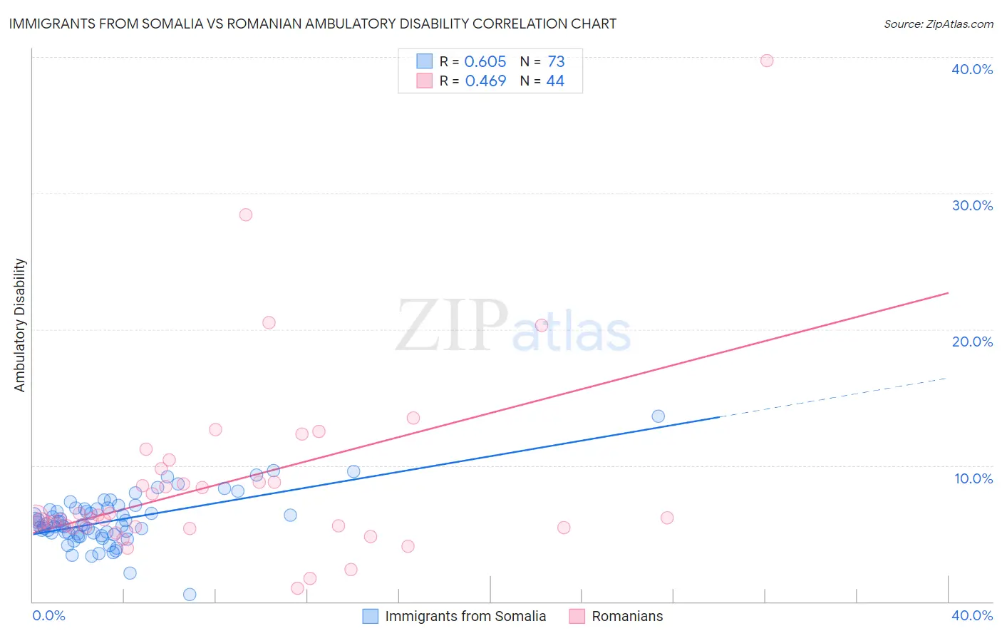 Immigrants from Somalia vs Romanian Ambulatory Disability