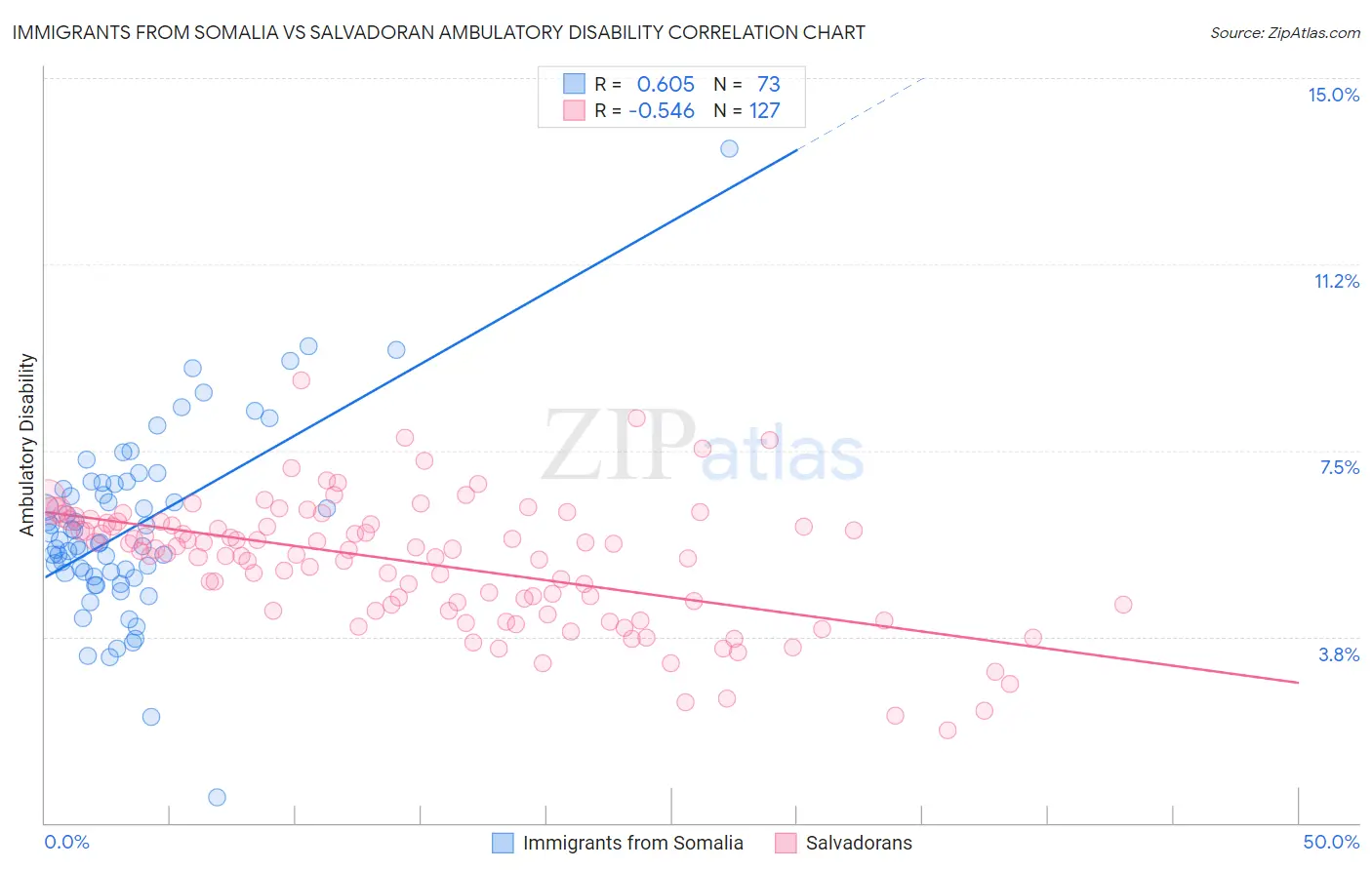 Immigrants from Somalia vs Salvadoran Ambulatory Disability