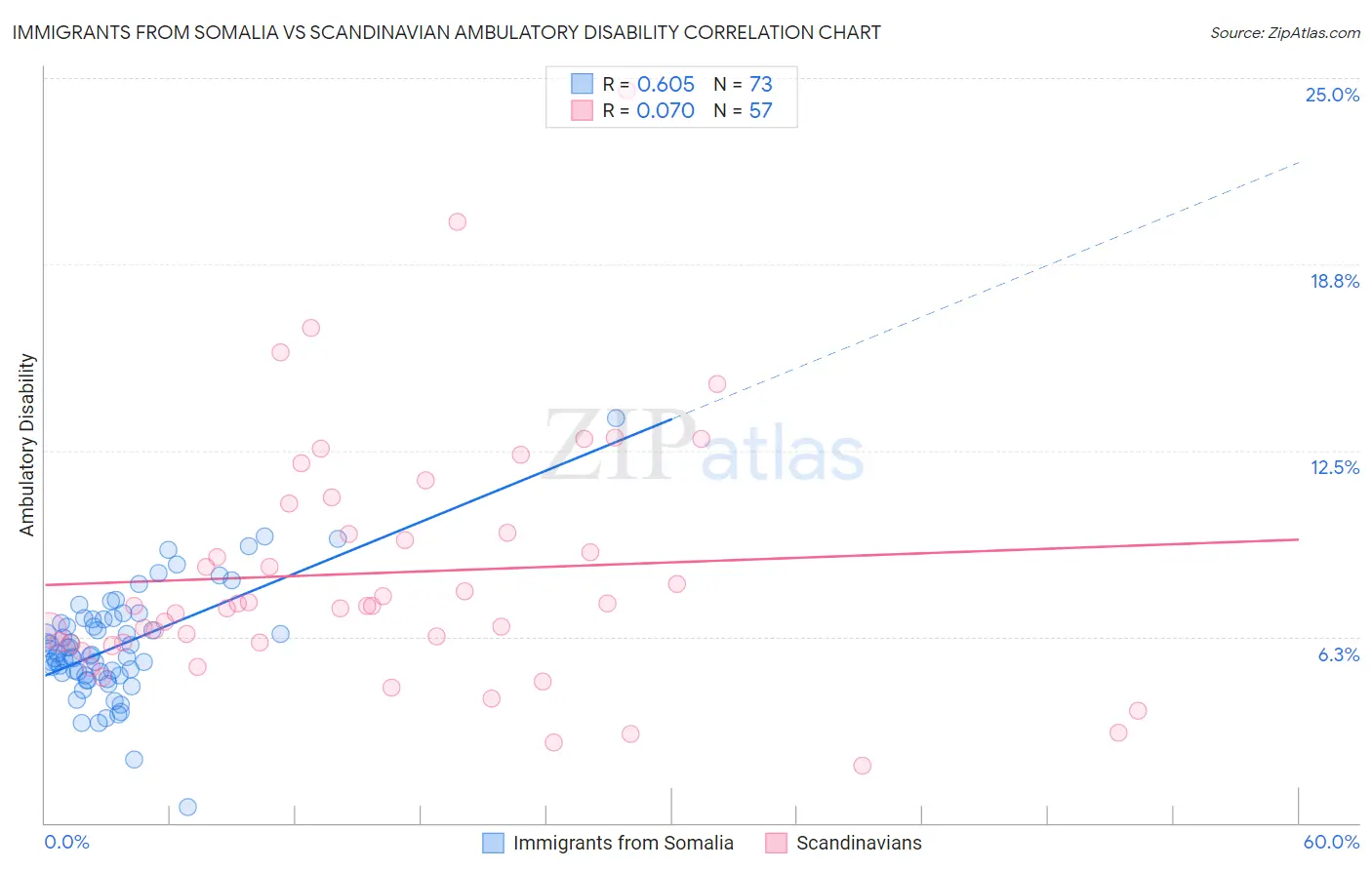 Immigrants from Somalia vs Scandinavian Ambulatory Disability