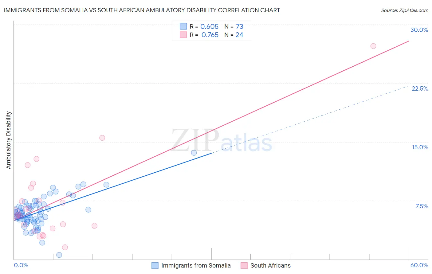 Immigrants from Somalia vs South African Ambulatory Disability