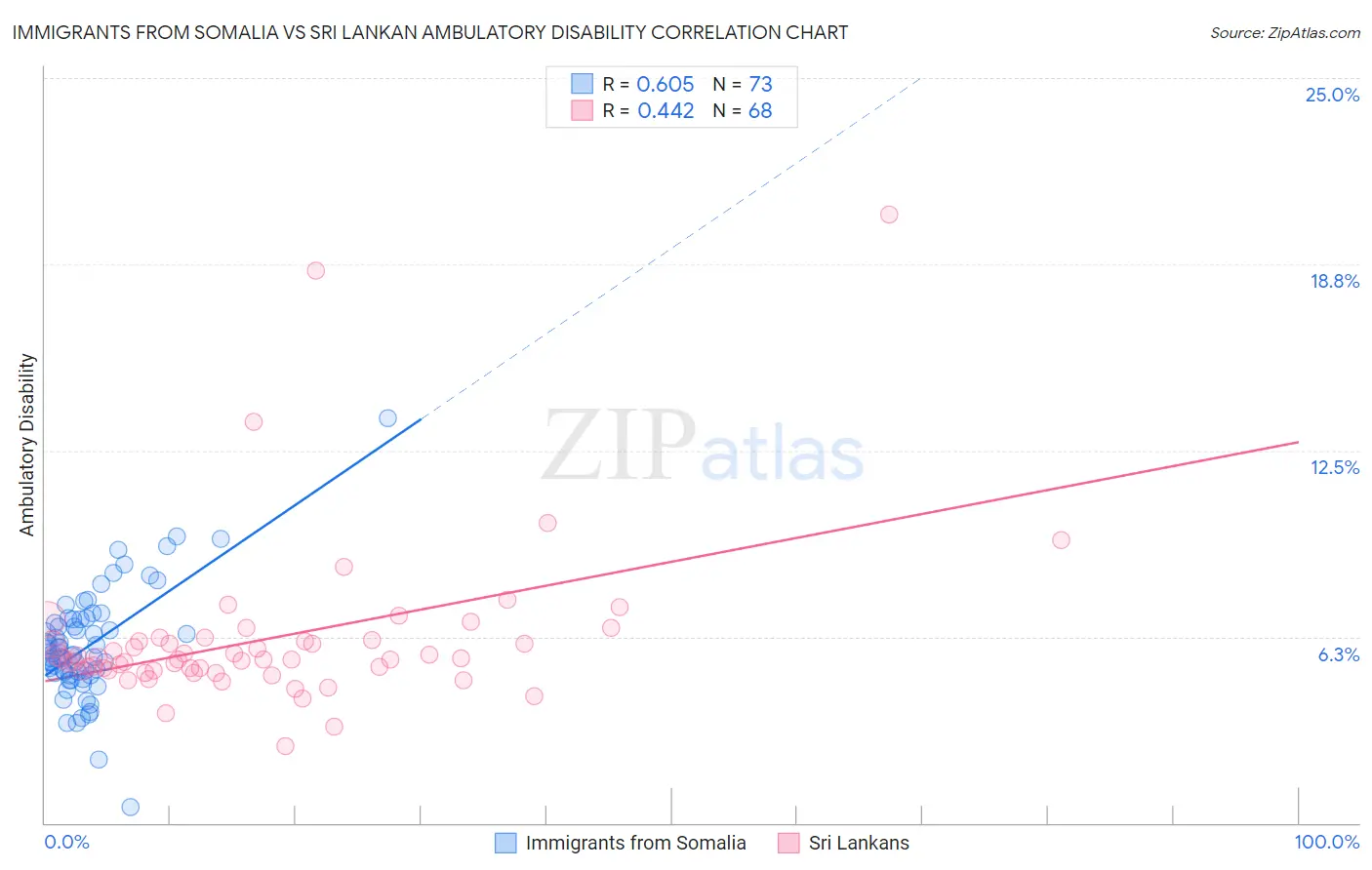 Immigrants from Somalia vs Sri Lankan Ambulatory Disability