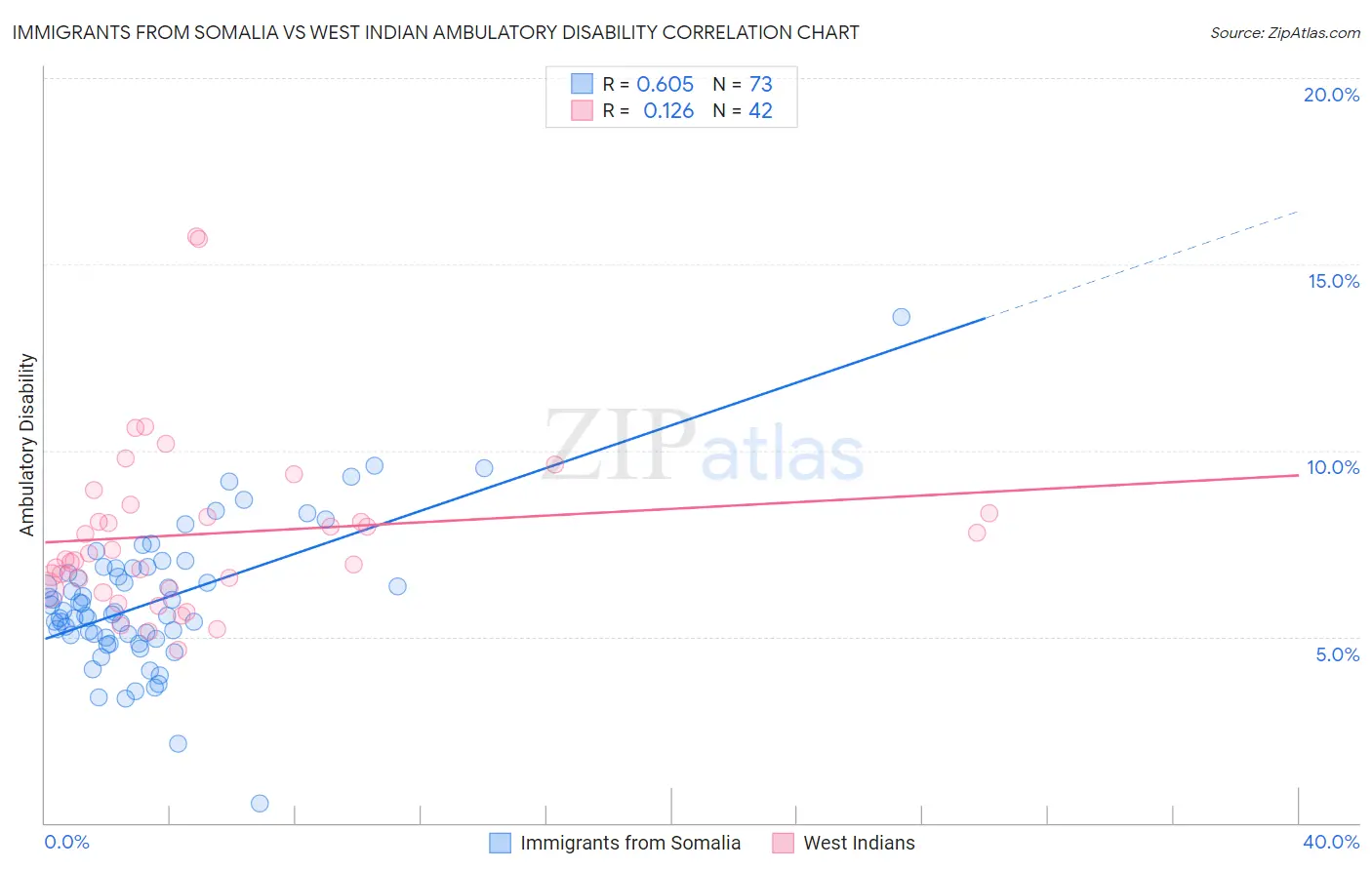 Immigrants from Somalia vs West Indian Ambulatory Disability