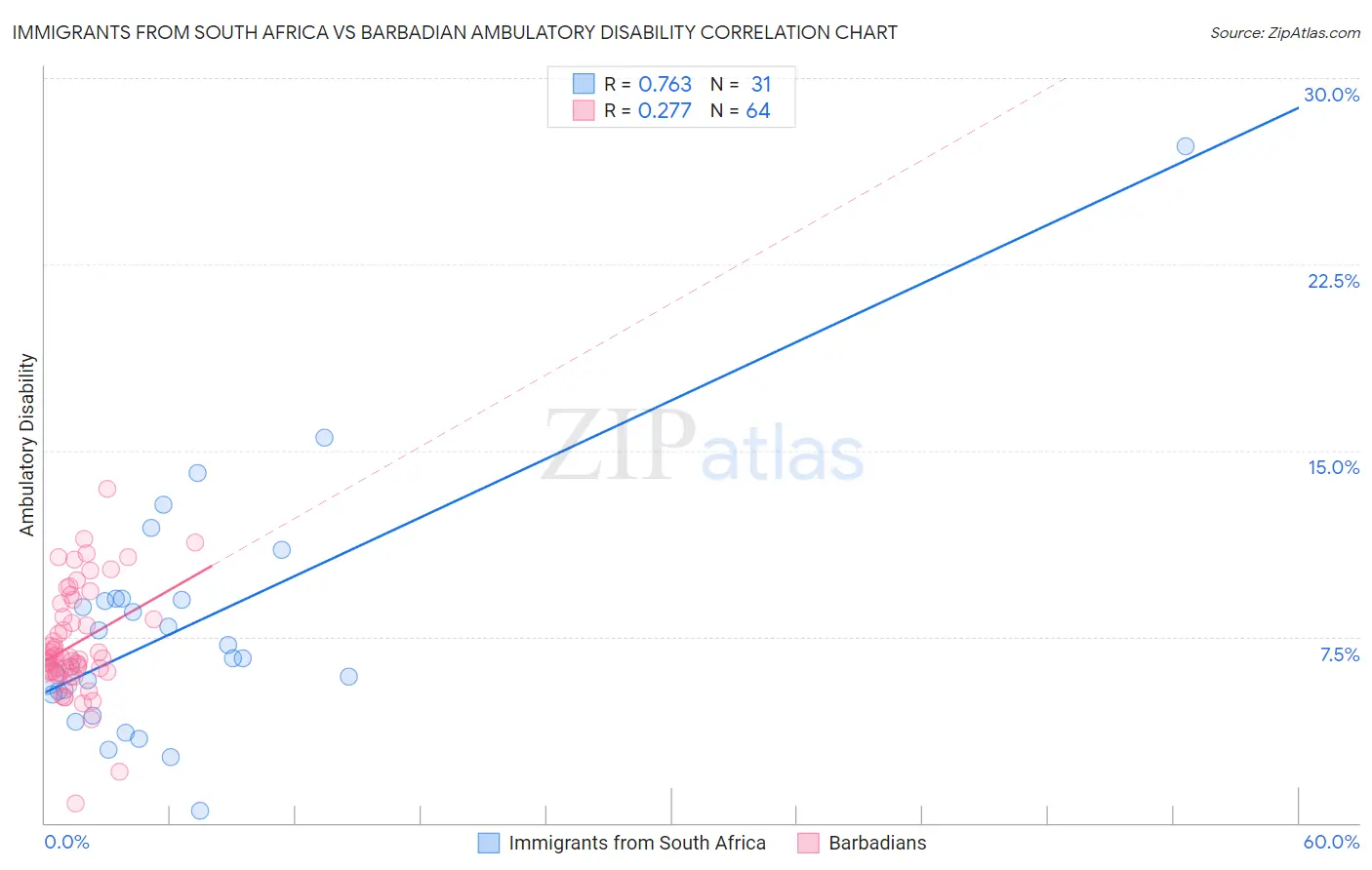 Immigrants from South Africa vs Barbadian Ambulatory Disability