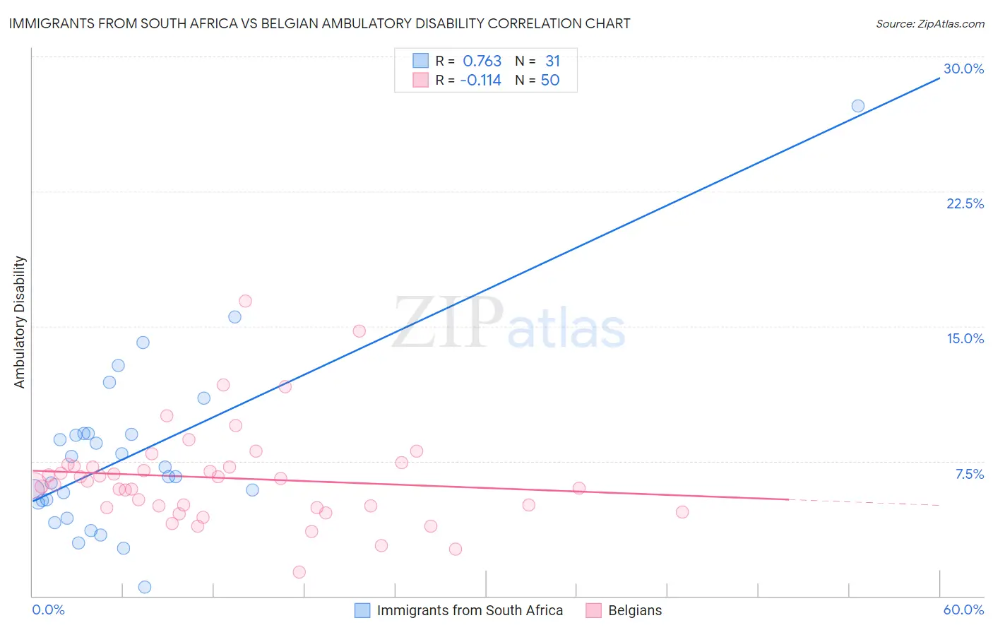 Immigrants from South Africa vs Belgian Ambulatory Disability