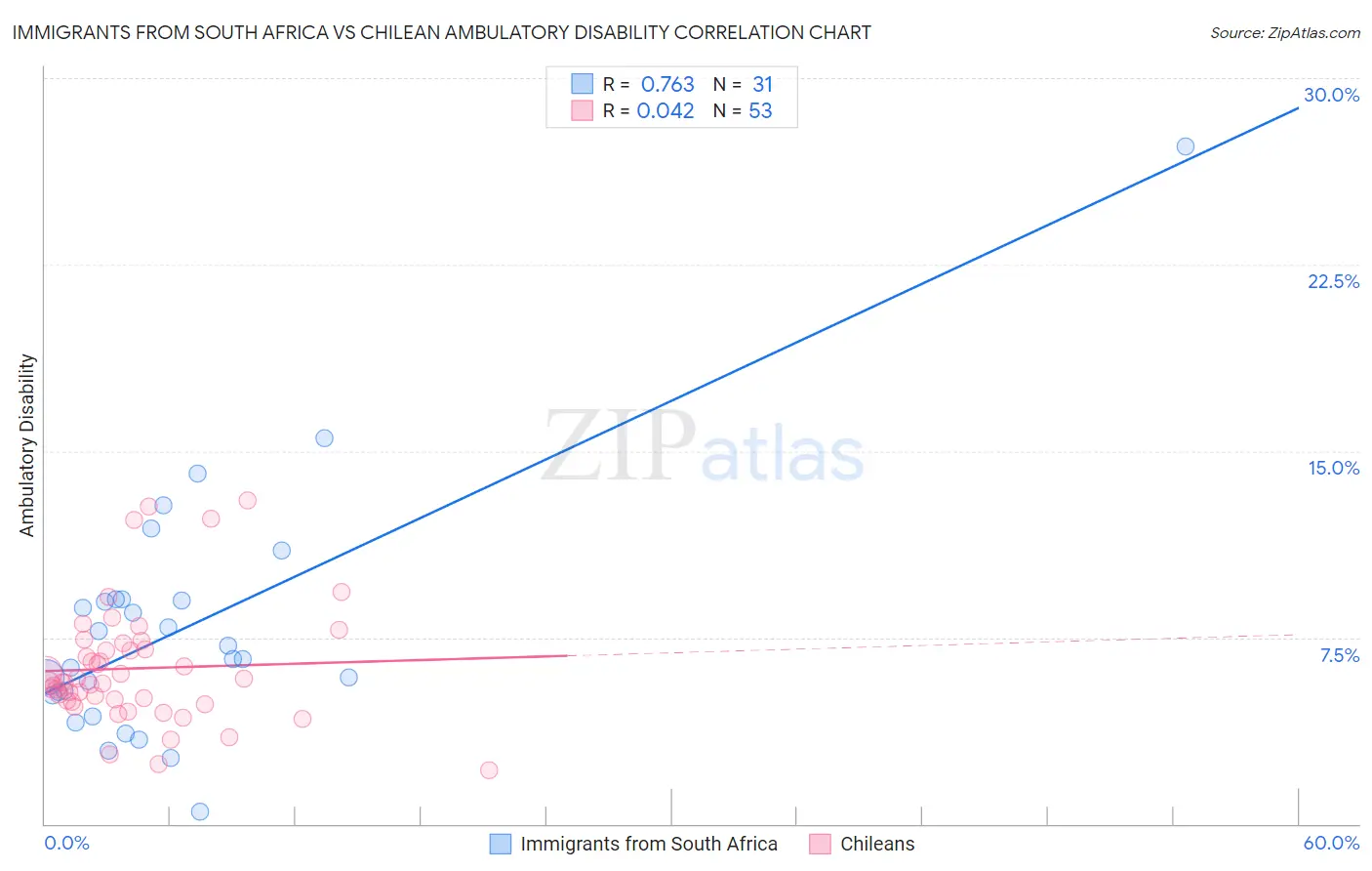 Immigrants from South Africa vs Chilean Ambulatory Disability