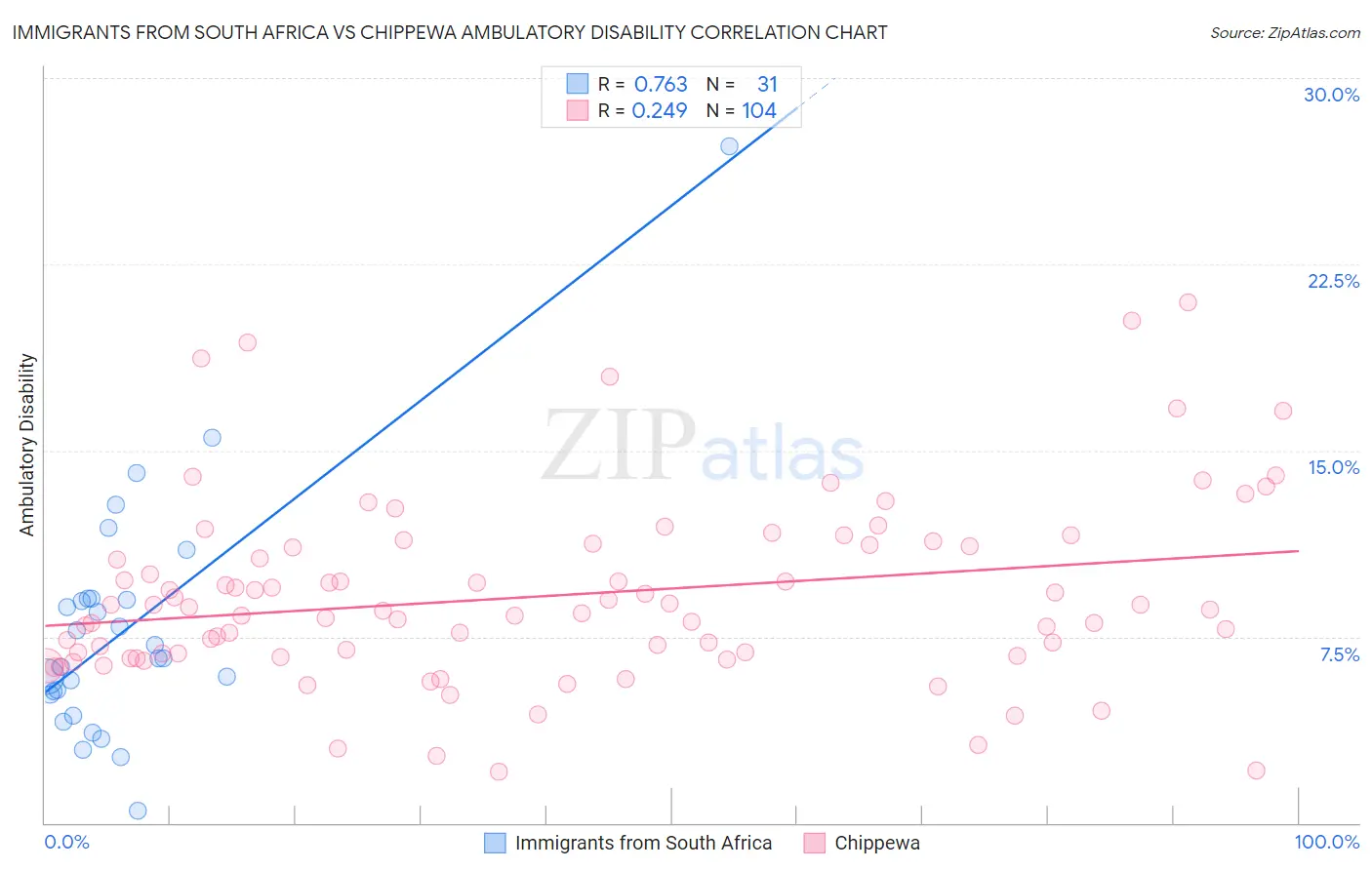 Immigrants from South Africa vs Chippewa Ambulatory Disability