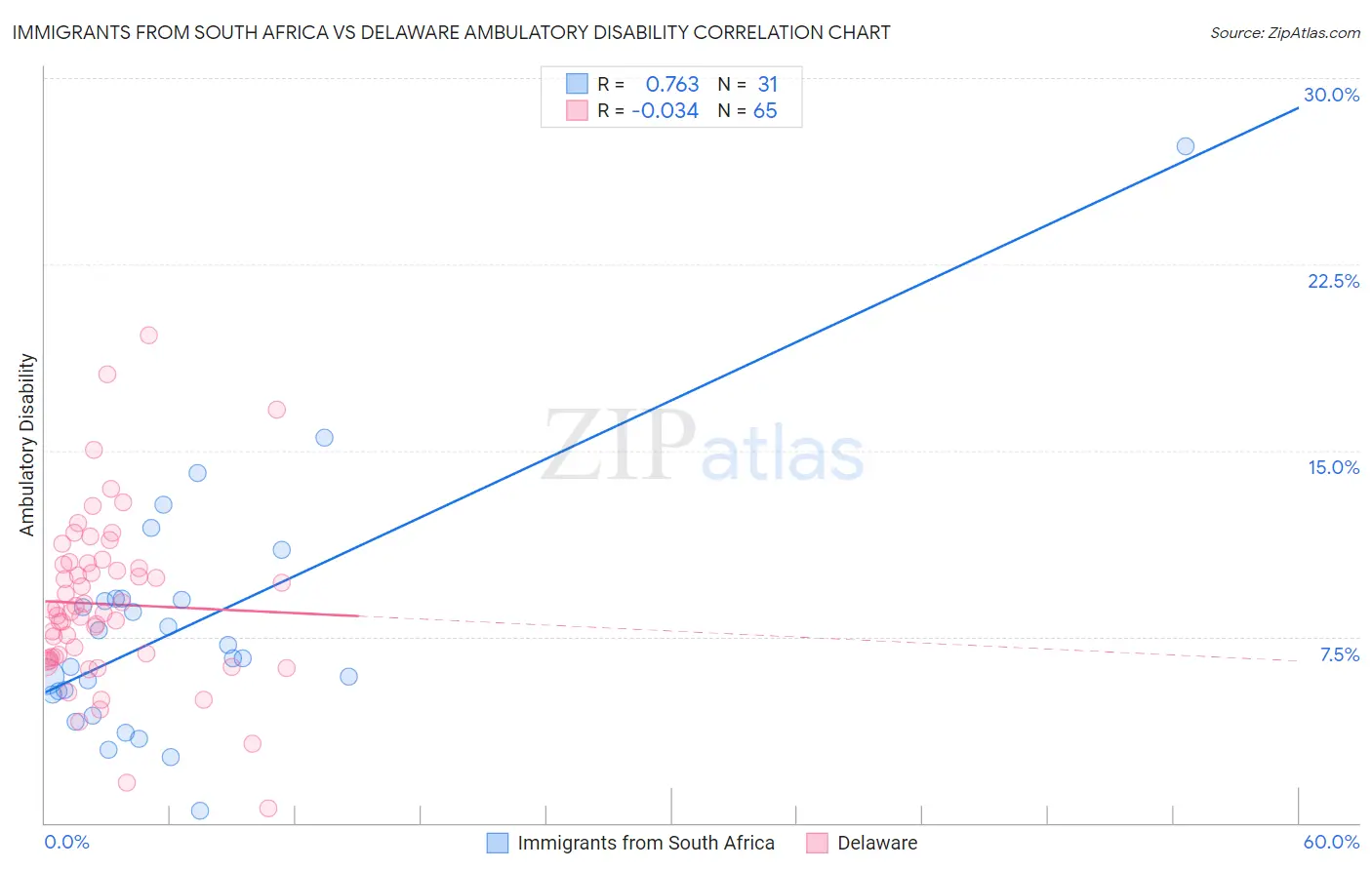 Immigrants from South Africa vs Delaware Ambulatory Disability