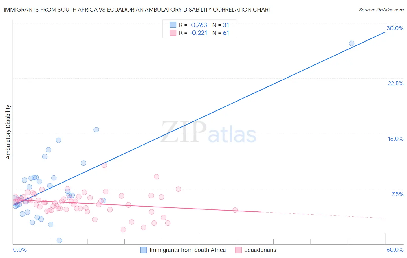 Immigrants from South Africa vs Ecuadorian Ambulatory Disability