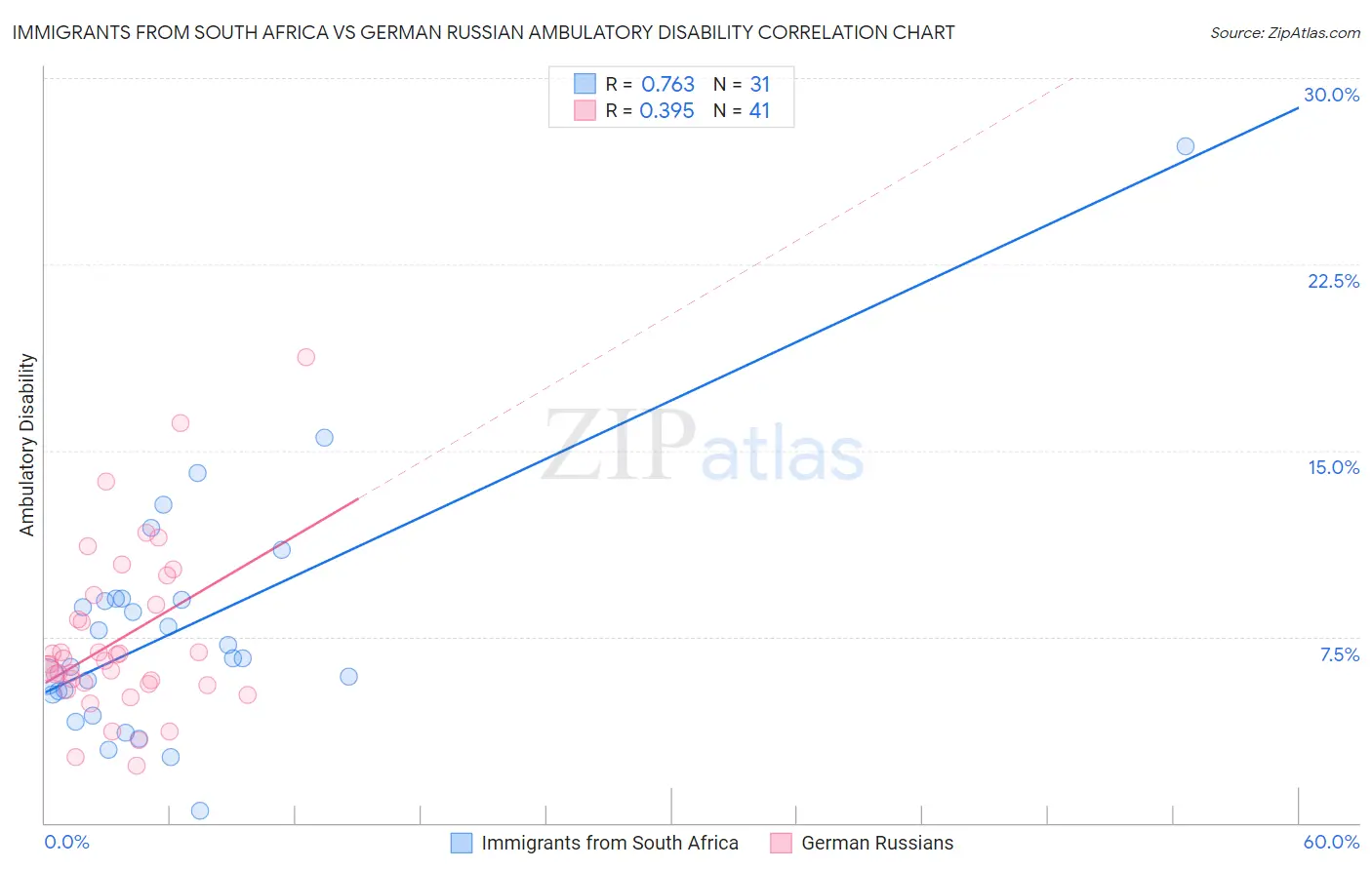 Immigrants from South Africa vs German Russian Ambulatory Disability