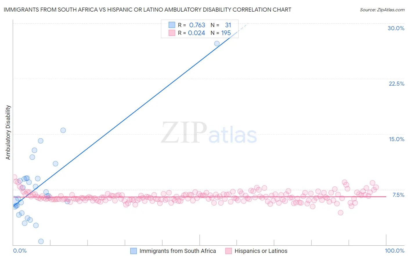 Immigrants from South Africa vs Hispanic or Latino Ambulatory Disability