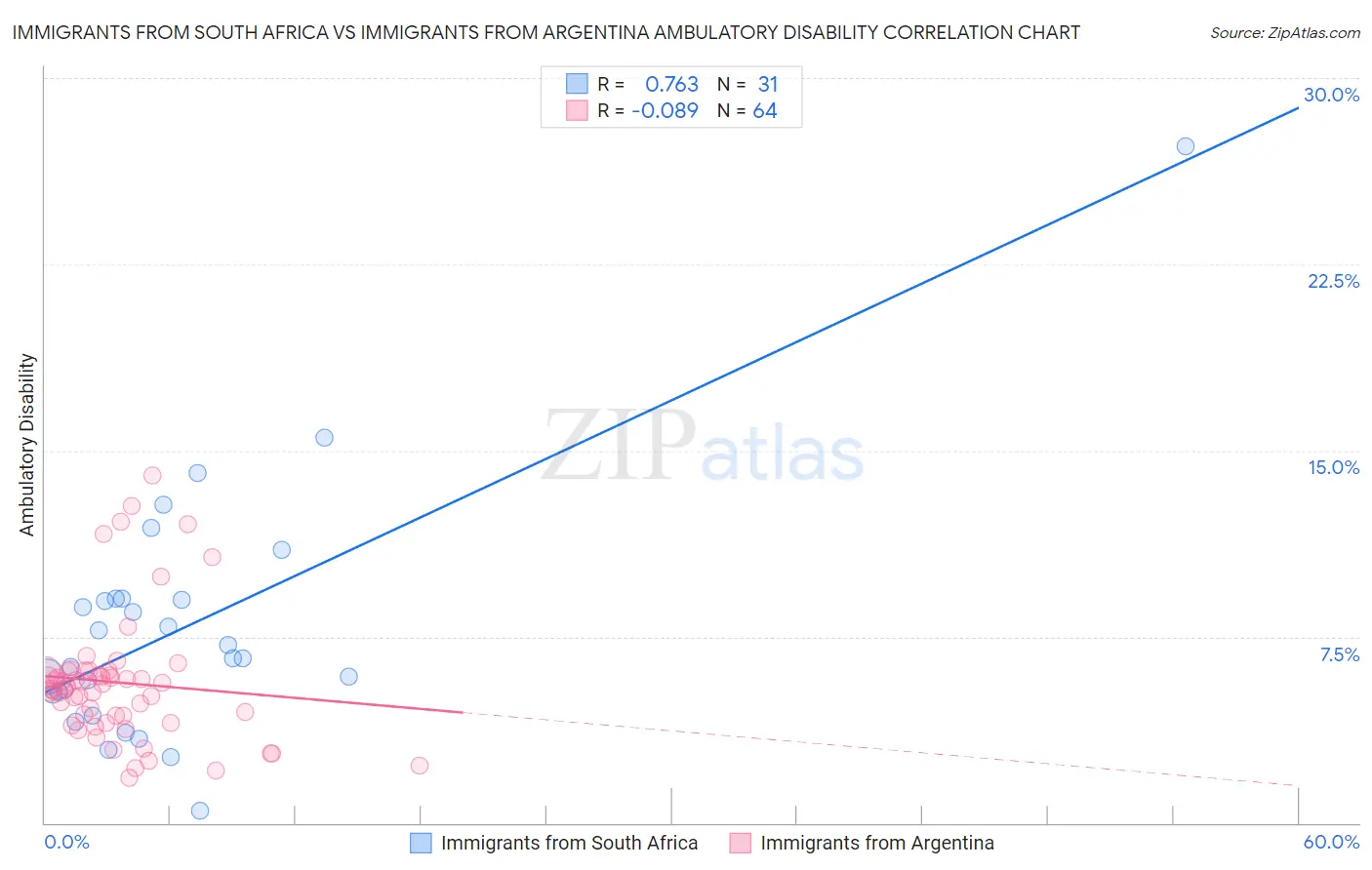 Immigrants from South Africa vs Immigrants from Argentina Ambulatory Disability