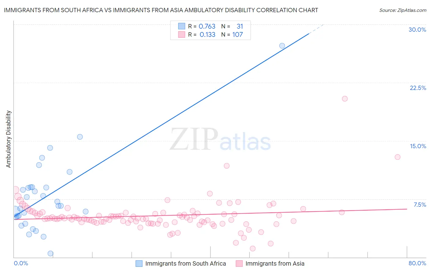 Immigrants from South Africa vs Immigrants from Asia Ambulatory Disability