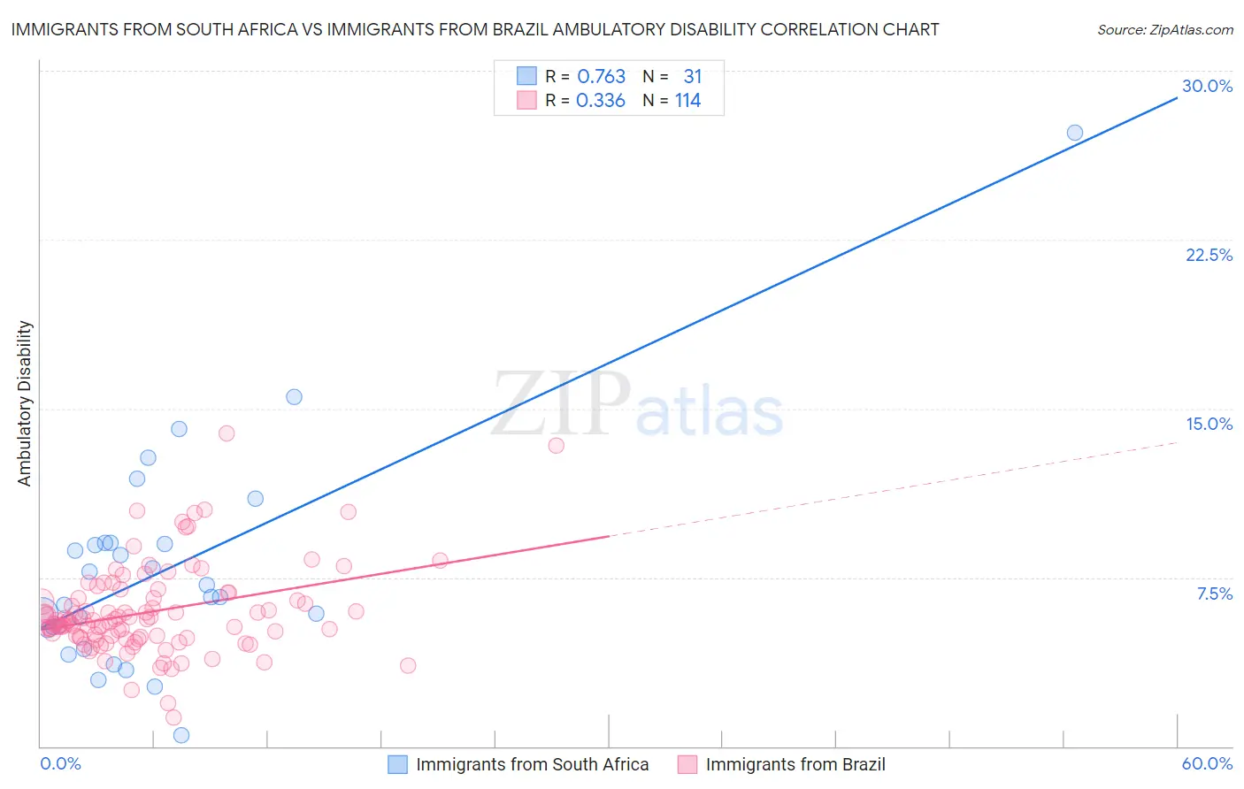 Immigrants from South Africa vs Immigrants from Brazil Ambulatory Disability