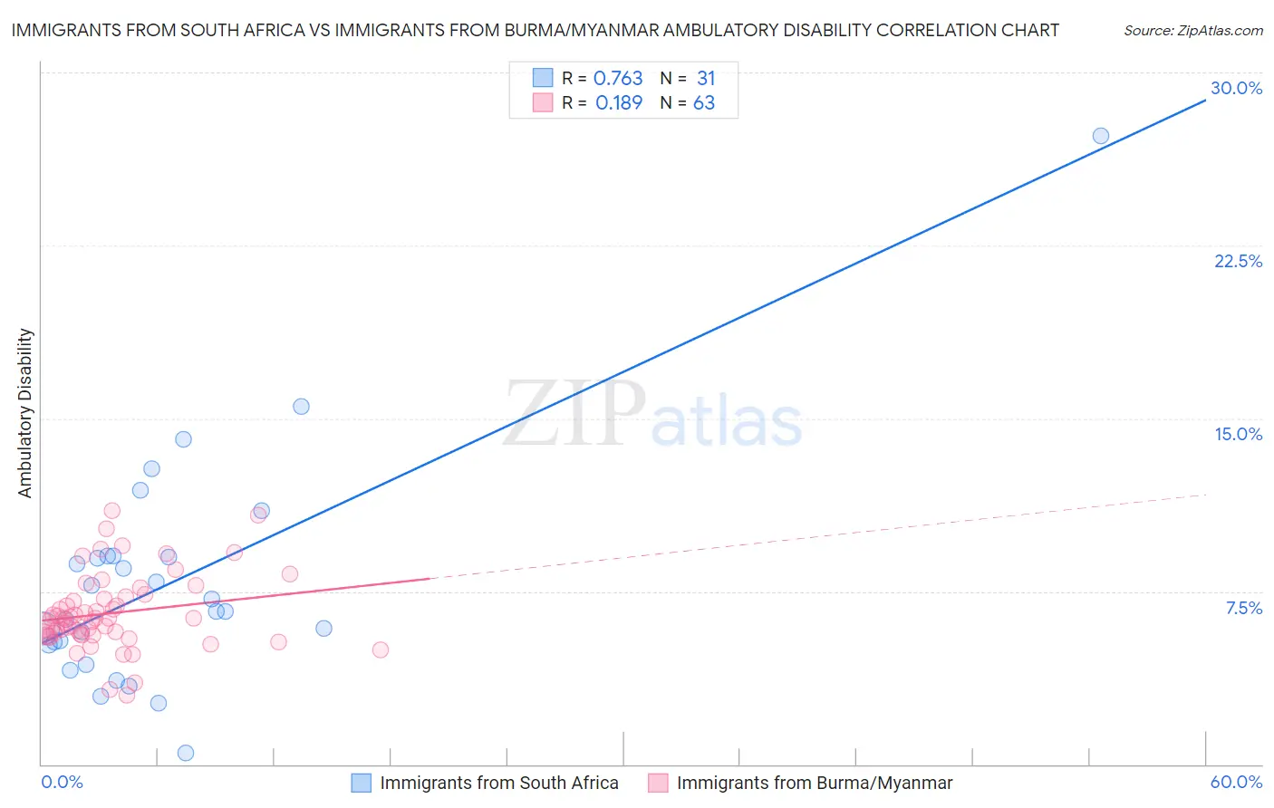 Immigrants from South Africa vs Immigrants from Burma/Myanmar Ambulatory Disability
