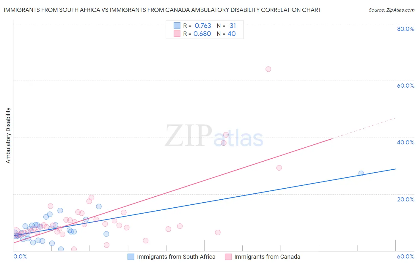 Immigrants from South Africa vs Immigrants from Canada Ambulatory Disability