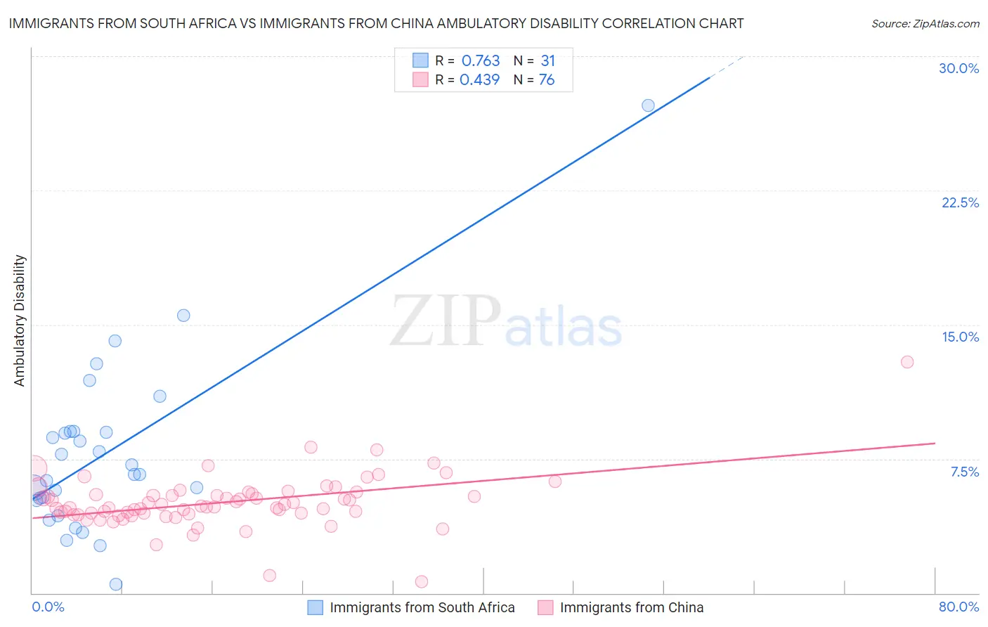 Immigrants from South Africa vs Immigrants from China Ambulatory Disability