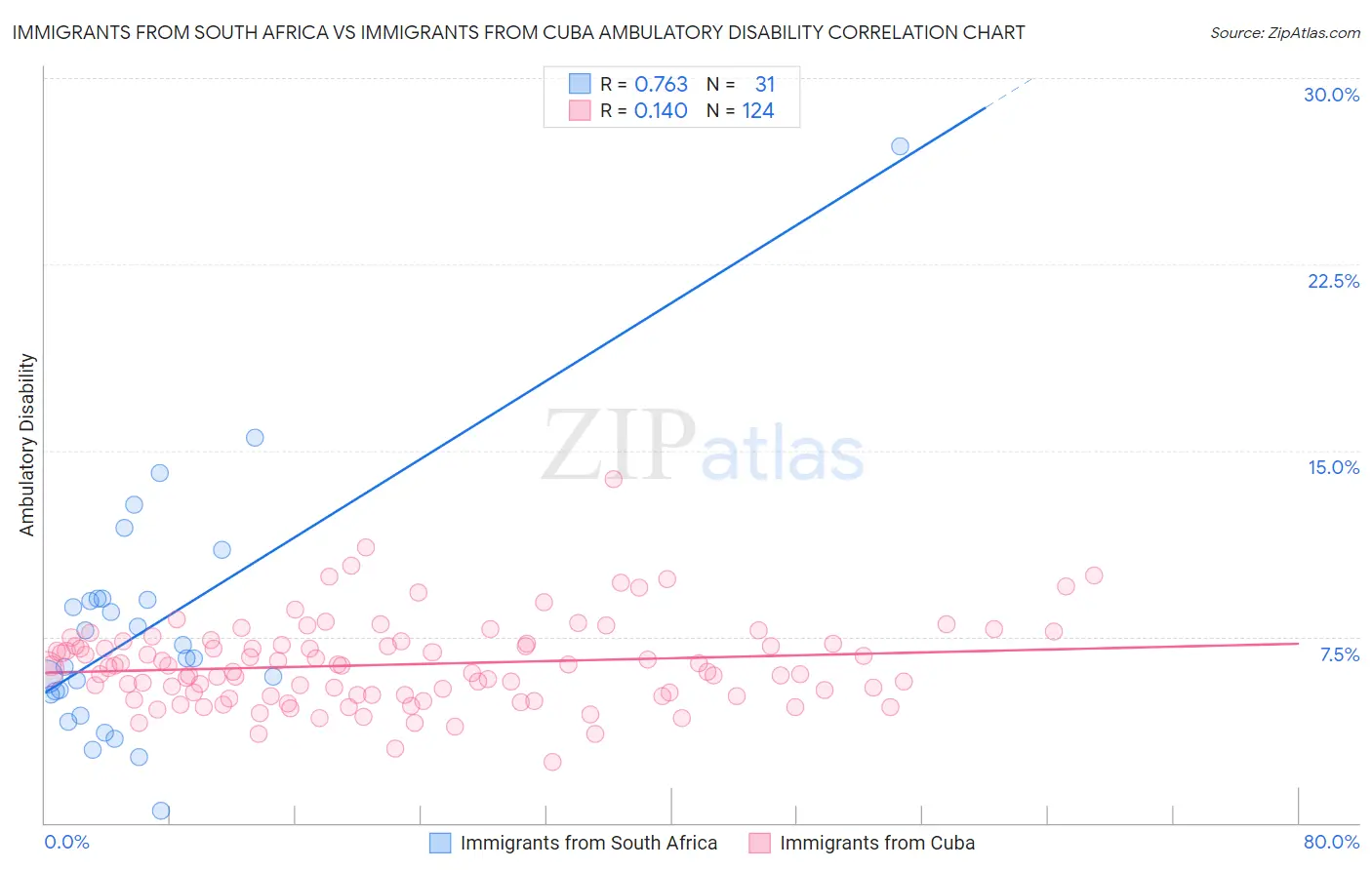 Immigrants from South Africa vs Immigrants from Cuba Ambulatory Disability