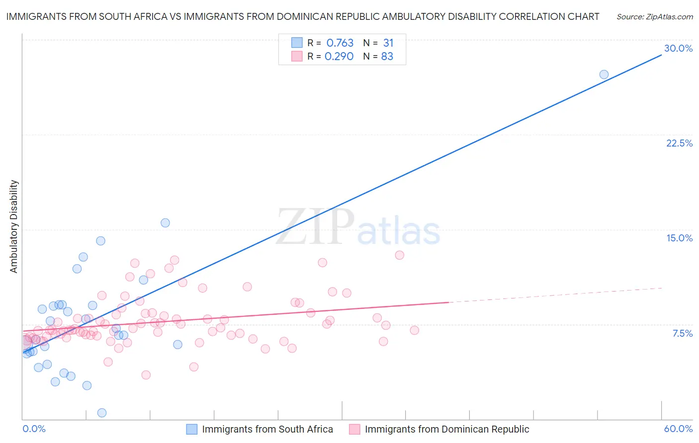Immigrants from South Africa vs Immigrants from Dominican Republic Ambulatory Disability