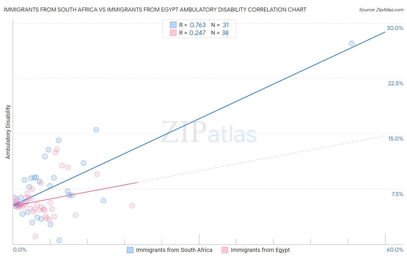 Immigrants from South Africa vs Immigrants from Egypt Ambulatory Disability