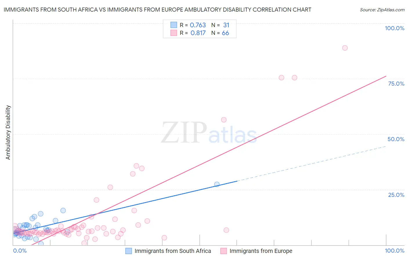 Immigrants from South Africa vs Immigrants from Europe Ambulatory Disability