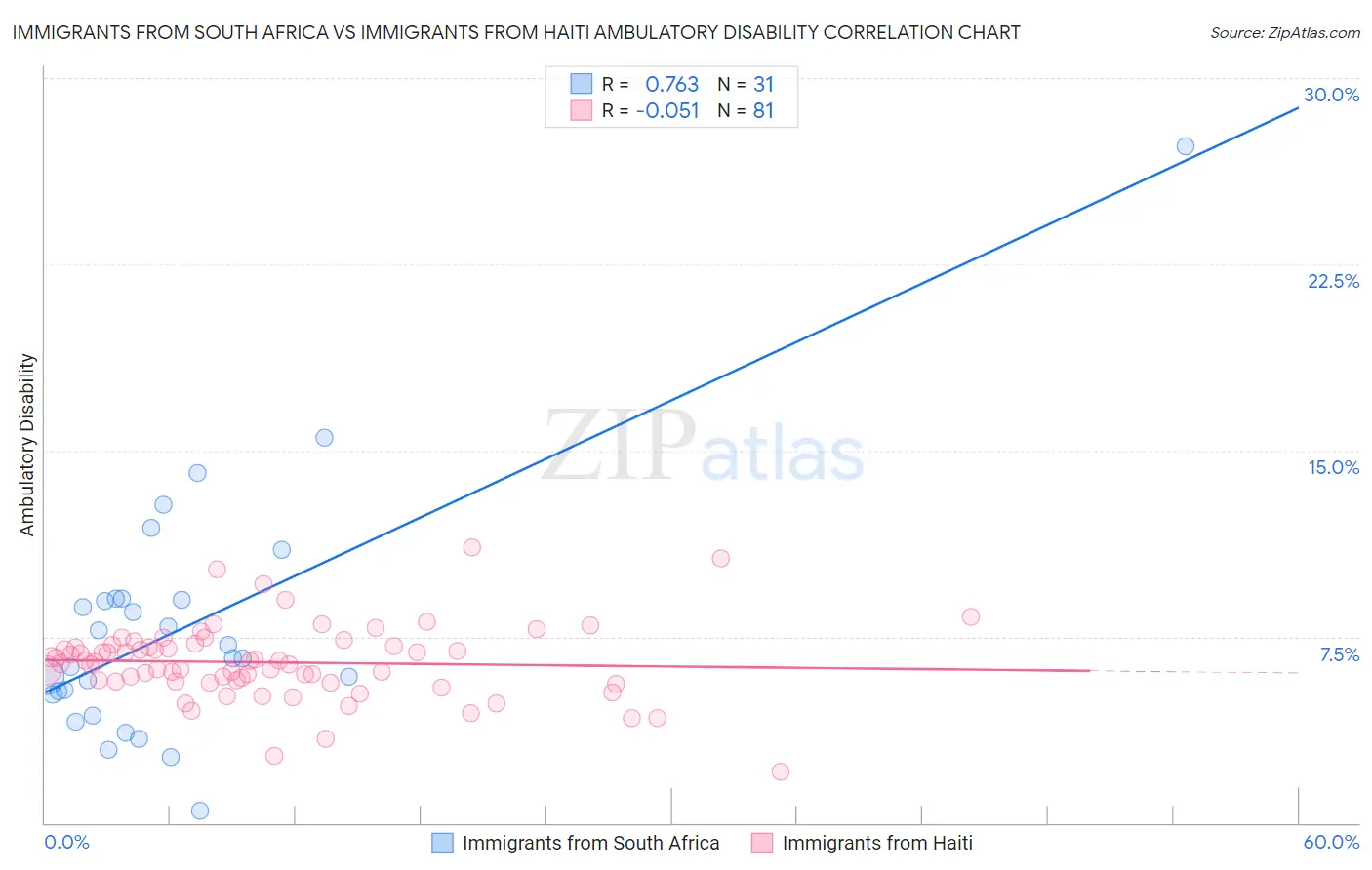 Immigrants from South Africa vs Immigrants from Haiti Ambulatory Disability