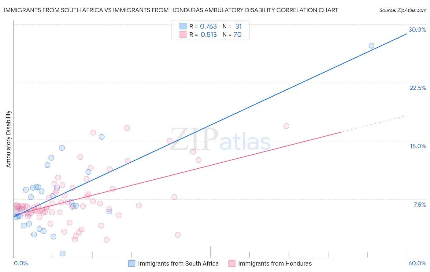 Immigrants from South Africa vs Immigrants from Honduras Ambulatory Disability