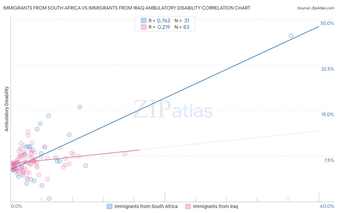 Immigrants from South Africa vs Immigrants from Iraq Ambulatory Disability