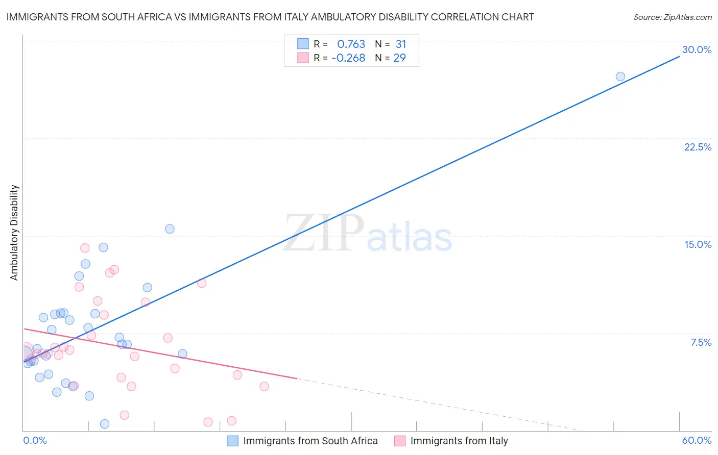 Immigrants from South Africa vs Immigrants from Italy Ambulatory Disability