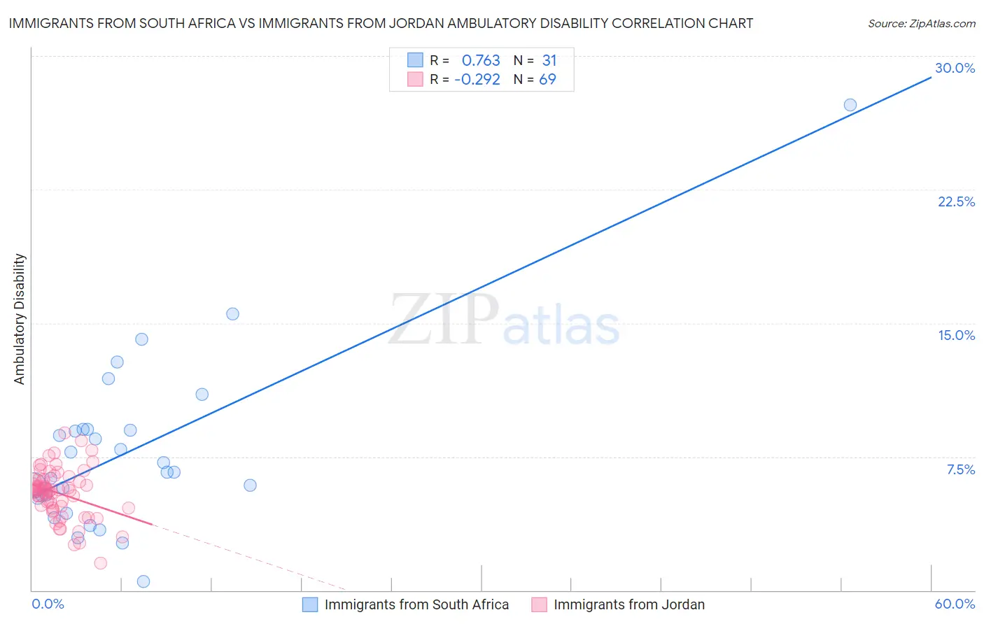 Immigrants from South Africa vs Immigrants from Jordan Ambulatory Disability