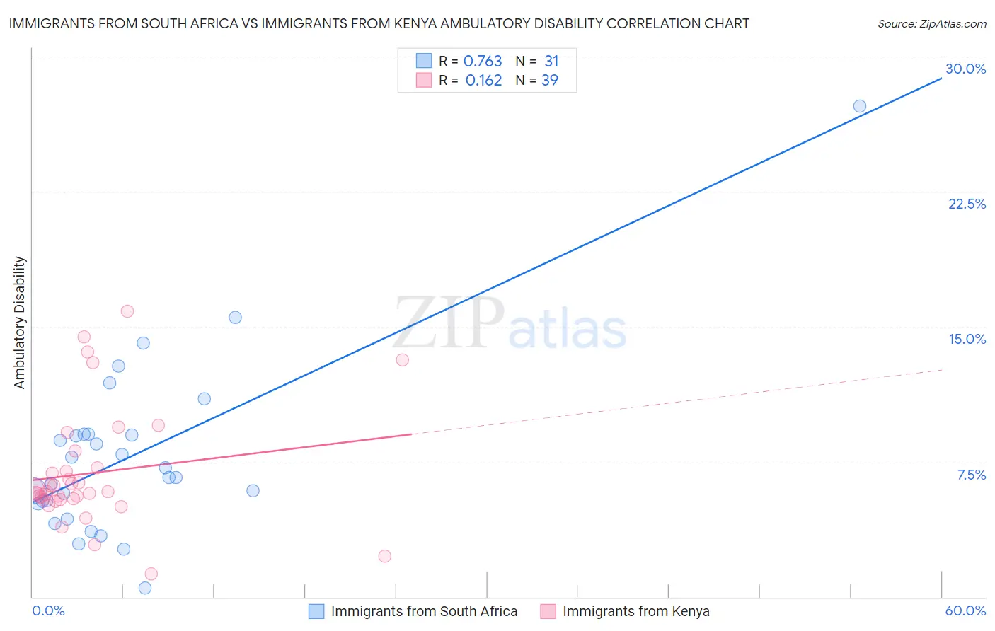Immigrants from South Africa vs Immigrants from Kenya Ambulatory Disability