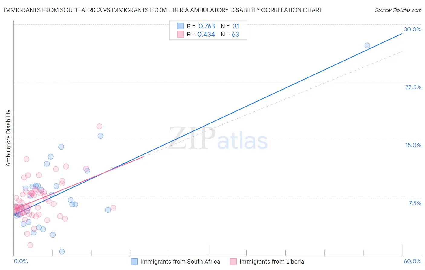 Immigrants from South Africa vs Immigrants from Liberia Ambulatory Disability