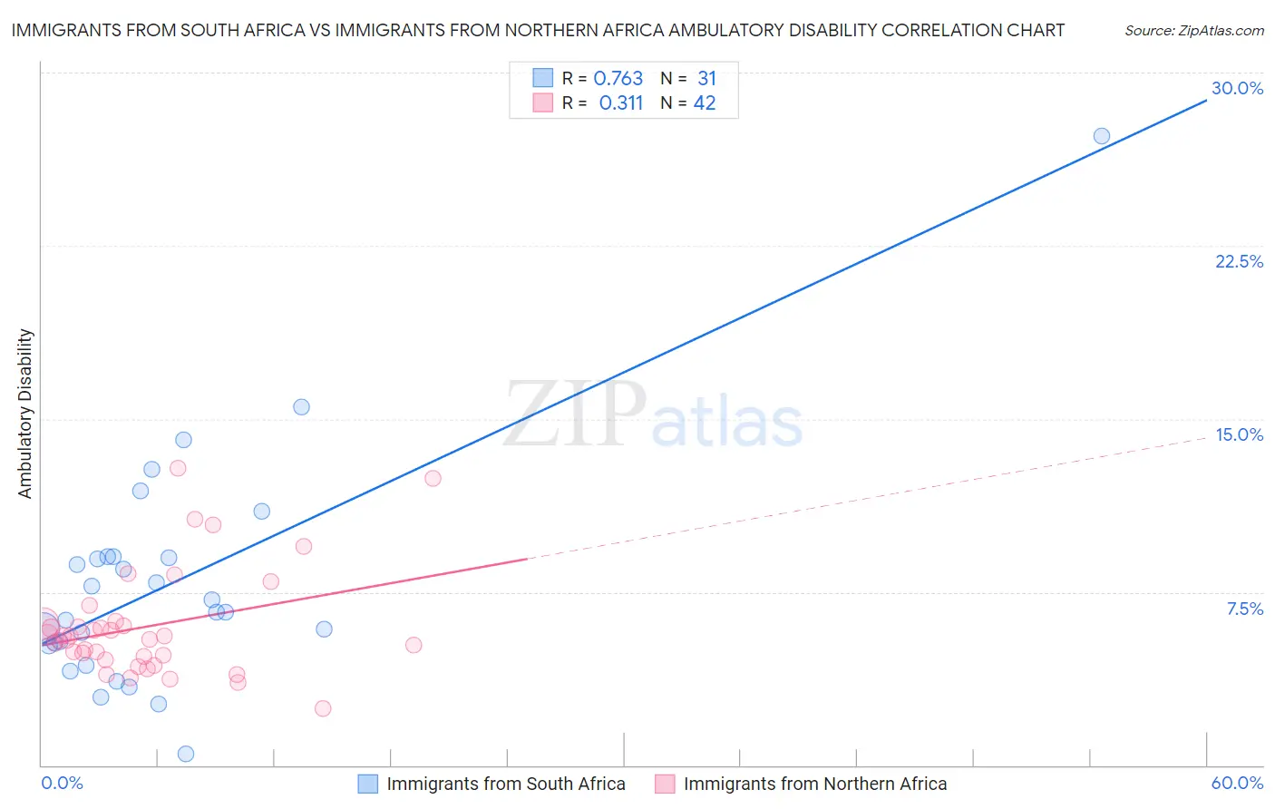 Immigrants from South Africa vs Immigrants from Northern Africa Ambulatory Disability