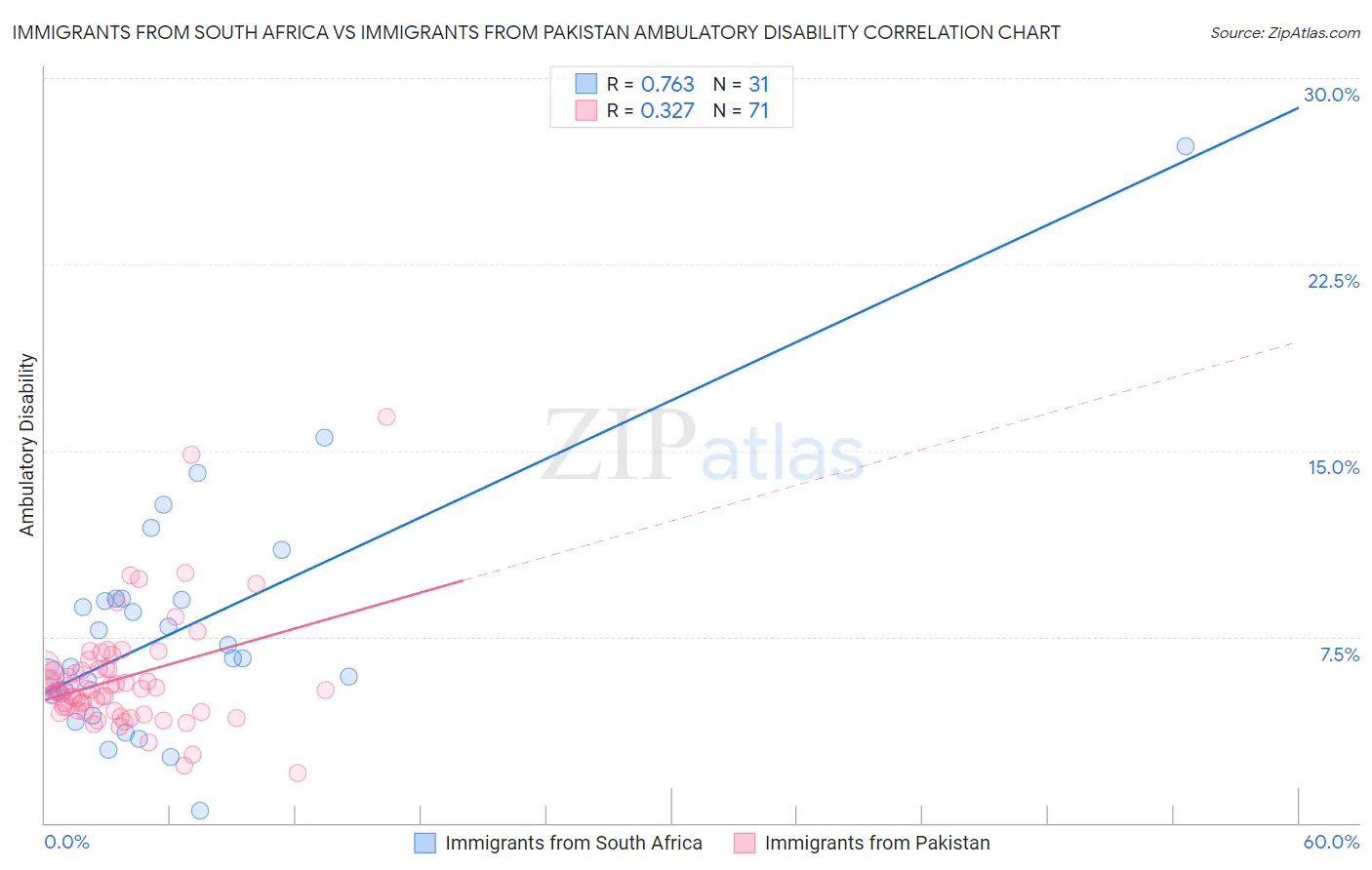 Immigrants from South Africa vs Immigrants from Pakistan Ambulatory Disability