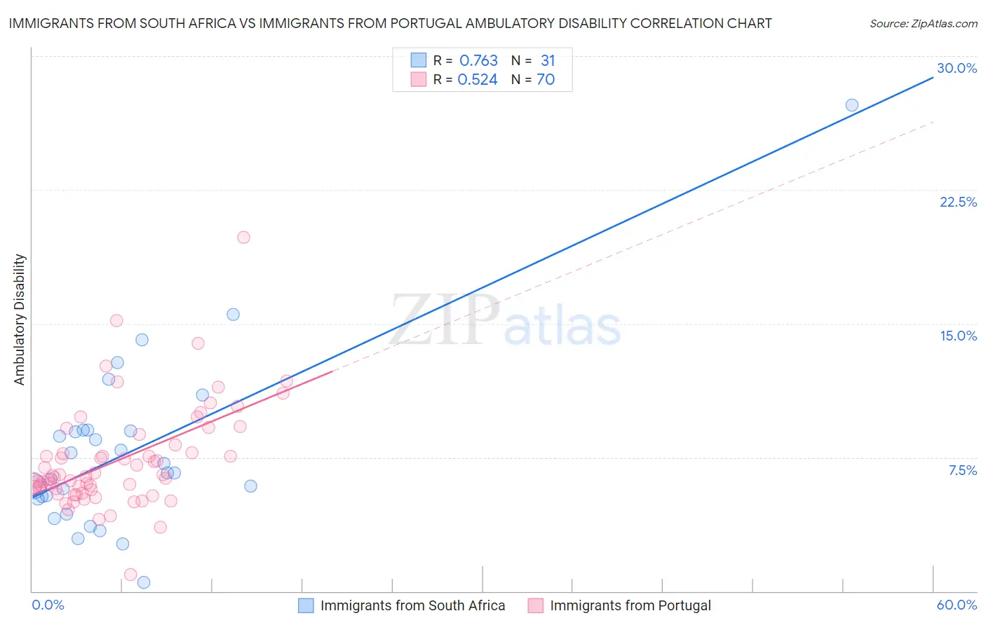 Immigrants from South Africa vs Immigrants from Portugal Ambulatory Disability