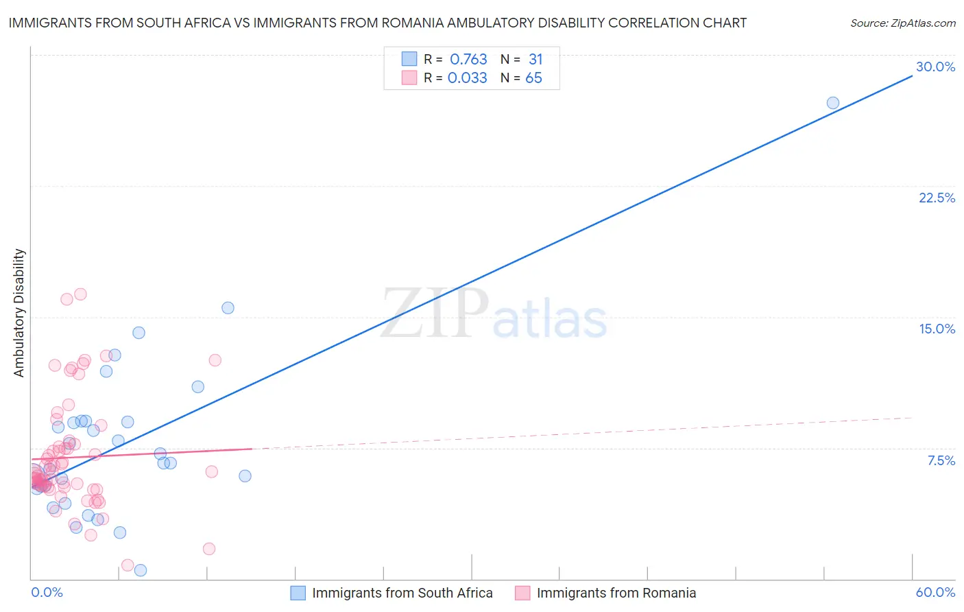 Immigrants from South Africa vs Immigrants from Romania Ambulatory Disability