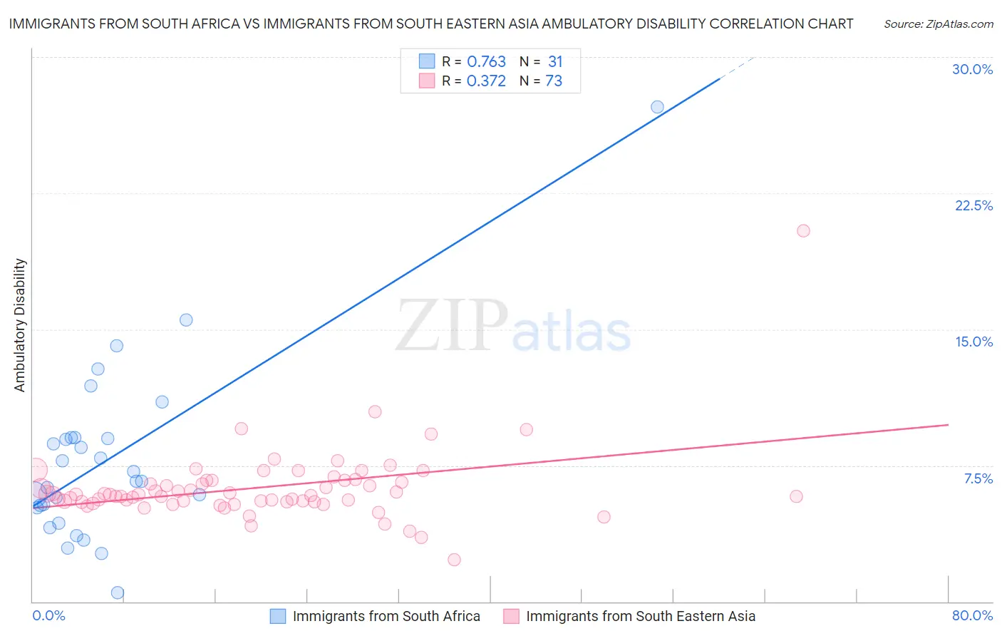 Immigrants from South Africa vs Immigrants from South Eastern Asia Ambulatory Disability