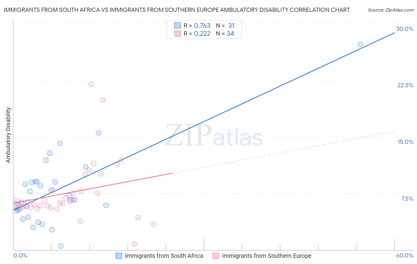 Immigrants from South Africa vs Immigrants from Southern Europe Ambulatory Disability