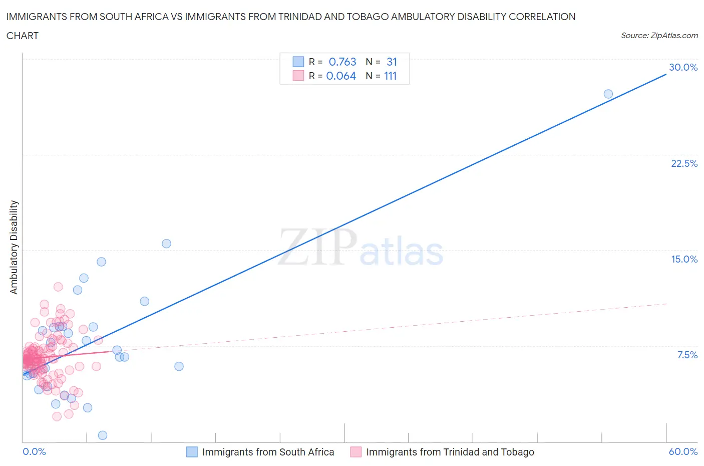 Immigrants from South Africa vs Immigrants from Trinidad and Tobago Ambulatory Disability