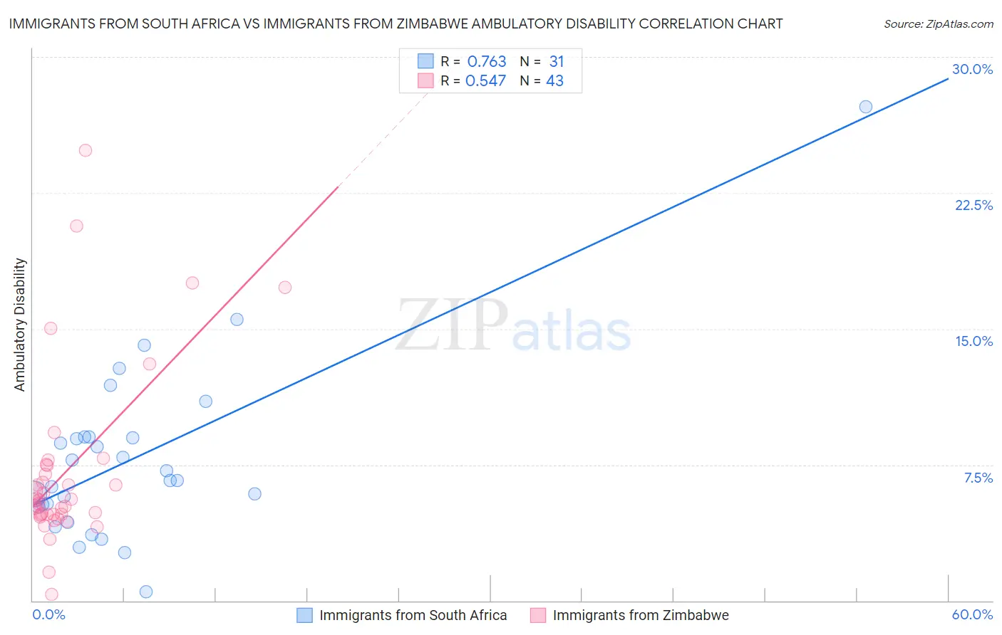 Immigrants from South Africa vs Immigrants from Zimbabwe Ambulatory Disability